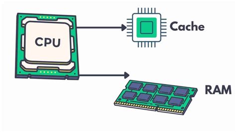 What is L1 L2 and L3 Cache in Laptops | Benefits of L1, L2 and L3 Cache