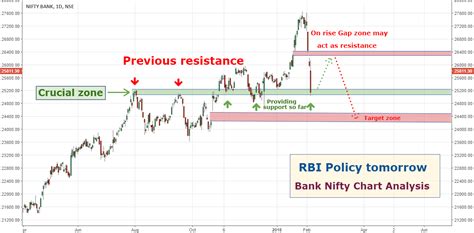 Bank NIfty Chart Analysis: RBI Policy tomorrow... for NSE:BANKNIFTY by ...