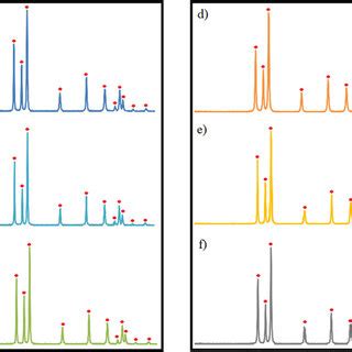 X-ray diffraction patterns for all samples. a) 100-1, b) 125-1, c ...