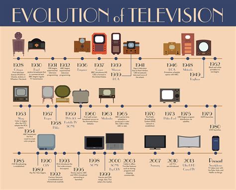 Freelance Graphic Designer | Brittney Keim - Evolution of Television ...