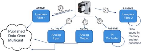 Clock synchronization implementation | Download Scientific Diagram