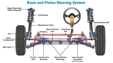 Parts of a Rack and Pinion Steering System (and Their Functions)