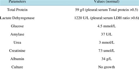 Pleural fluid analysis. | Download Table