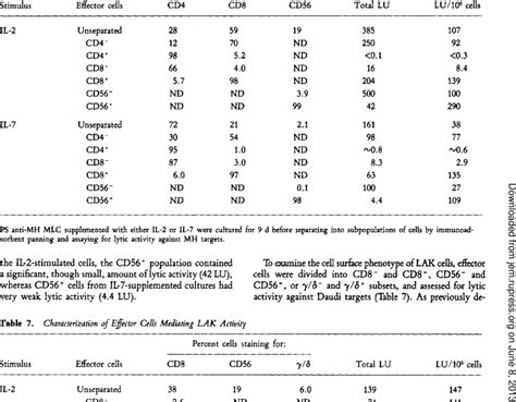 Characterization of Effector Cells Mediating CTL Activity Percent cells ...