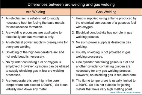 Difference Between Arc Welding and Gas Welding