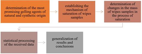 Research of the selection of a gelling agent with further saturation of ...