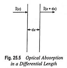 Photon Absorption Coefficient - EEEGUIDE.COM