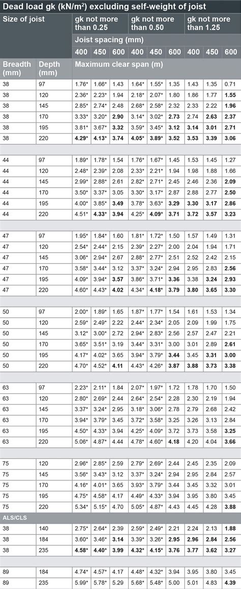 Timber Joist Span Tables