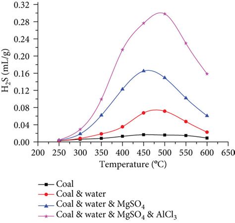 Variation characteristics of H2S production. | Download Scientific Diagram