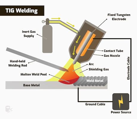 MIG vs TIG Welding: Why a MIG Welder is More Efficient