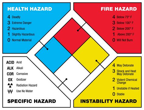 Nfpa Diamond Meaning