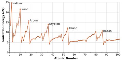 Periodic Trends: Ionization Energy | Chemistry for Non-Majors