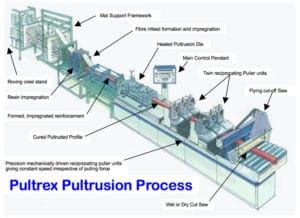 Pultrusion Process for Composite Materials - Pultrex