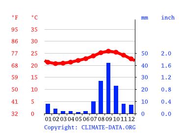 Cape Verde Climate: Weather Cape Verde & Temperature By Month