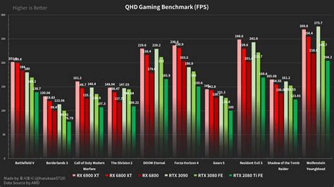 AMD zeigt mehr Radeon RX 6000 Benchmarks – Hartware