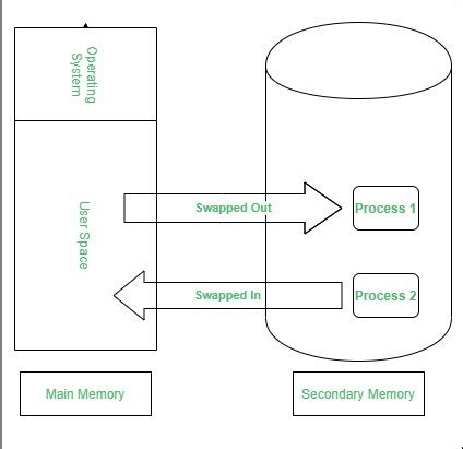 Memory Management in Operating System - GeeksforGeeks