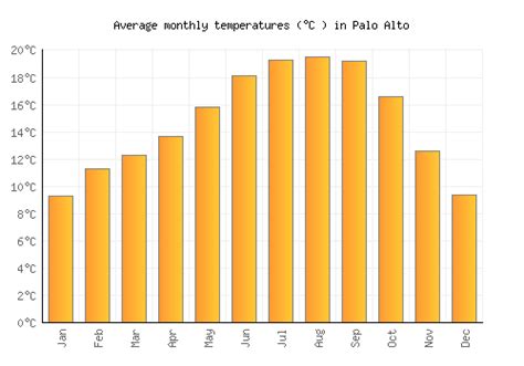 Palo Alto Weather averages & monthly Temperatures | United States ...