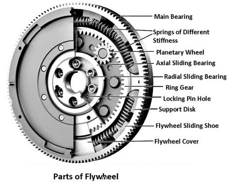 Flywheel: Parts, Types, Functions, Applications & [PDF]