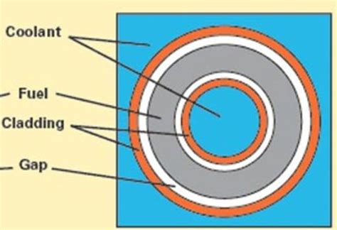 Design an innovative nuclear fuel rod of shape shown | Chegg.com