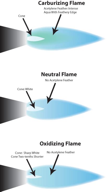 Types Of Oxy Acetylene Welding Flames