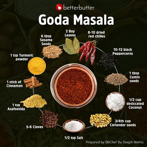 Goda Masala recipe by Deepti Mehta at BetterButter | Recipe | Homemade ...