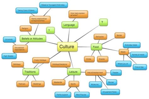 Culture mind map - YEAR 7 Identity