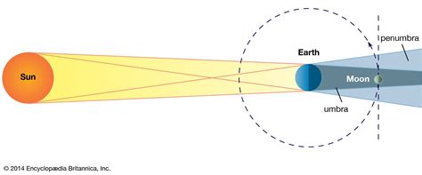 Penumbra | Moon, Sun & Shadow | Britannica