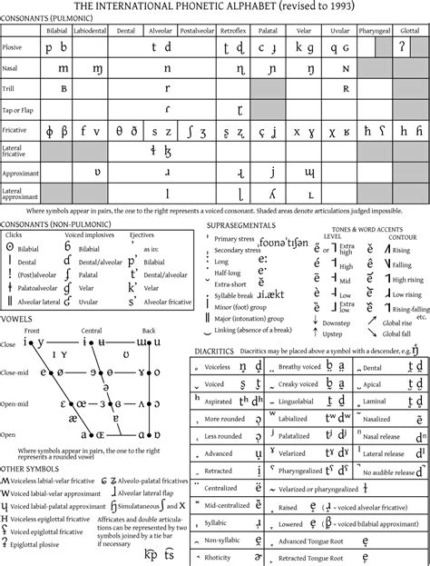 PHONETICS AND PHONOLOGY: c) IPA