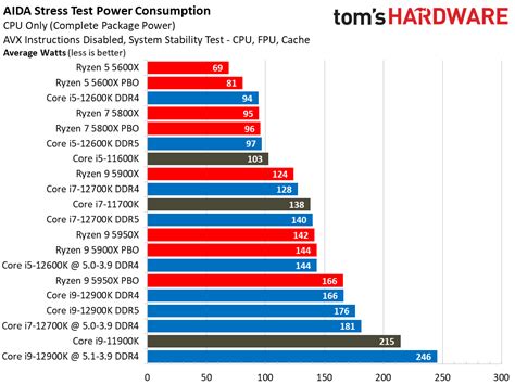 Ryzen Zen 3 vs. Intel Alder Lake – Ultimate CPU showdown | MyGaming