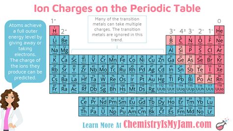 Periodic Table Zinc Charge - Periodic Table Timeline