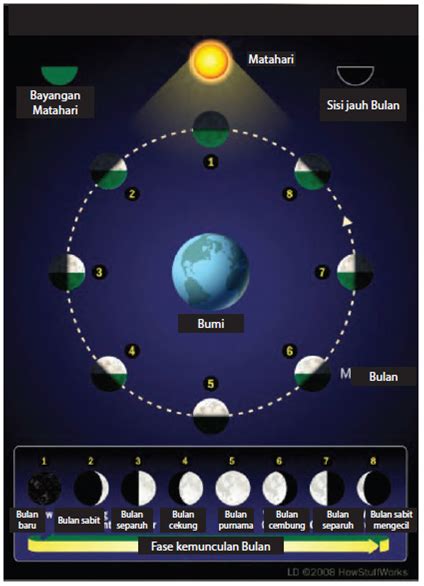 Pras Academy - SD: Mempelajari Revolusi Bulan dan Fase-Fase Bulan