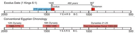 Israel Exodus From Egypt Timeline