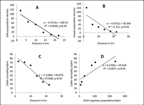 Spatial distribution of wild ungulates and the correlation between ...