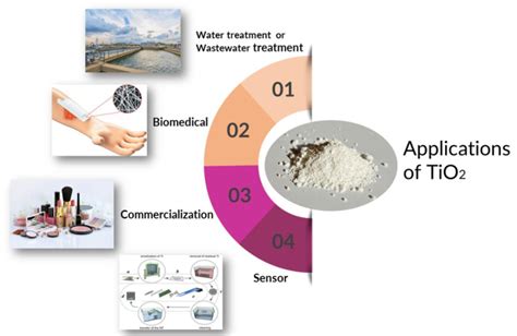 The application of titanium dioxide nanoparticles | Download Scientific ...