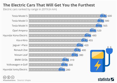 Chart: The Electric Cars That Will Get You the Furthest | Statista