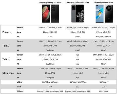 Samsung Galaxy S21 Ultra camera preview - DXOMARK