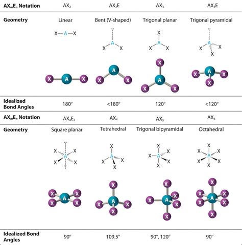 9.2: The VSEPR Model - Chemistry LibreTexts