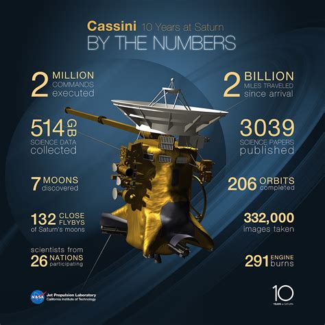 Cassini by the Numbers: 2014 | NASA Solar System Exploration