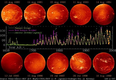 The Sun, the cycle of sunspots | Anne’s Astronomy News