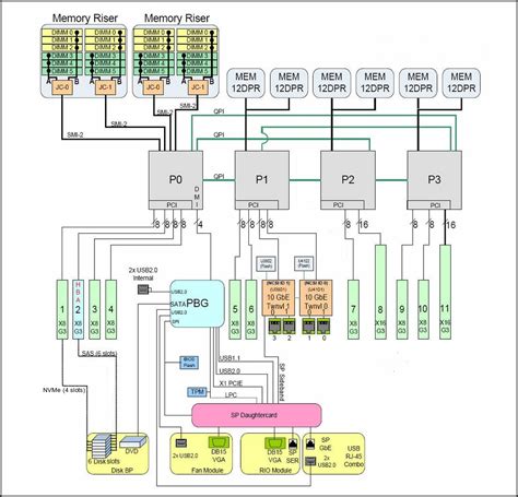 System Block Diagrams - Oracle® Server X5-4 Service Manual