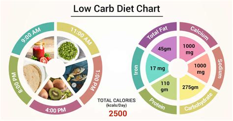 Diet Chart For Low carb Patient, Low Carb Diet chart | Lybrate.