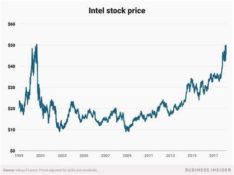 Intel Stock Just Reached Its Highest Level Since the Tech Bubble ...