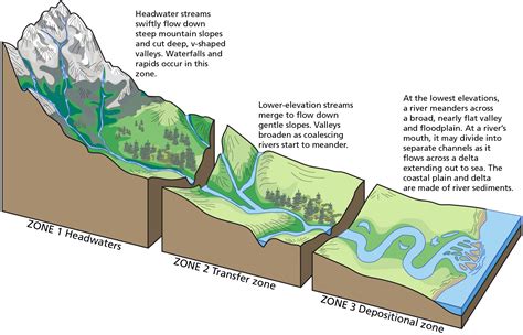 River Systems and Fluvial Landforms - Geology (U.S. National Park Service)