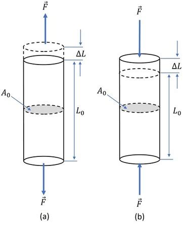 Tensile vs. Compressive Stress & Strain | Formula & Equation - Lesson ...