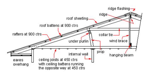 Purlin Roof Structure