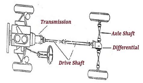 What is a Drive Shaft? | How does a Drive Shaft work?