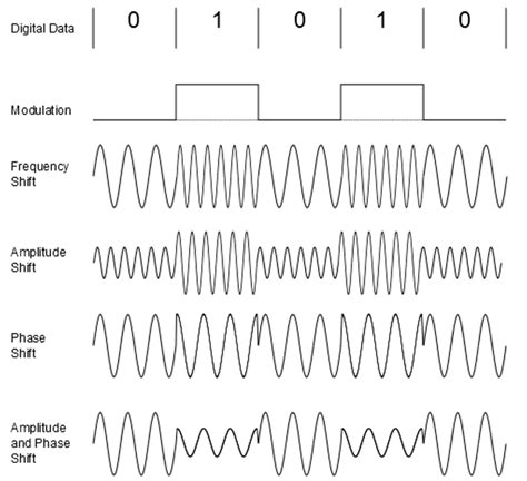 Types Of Modulation Analog And Digital Modulation - Riset