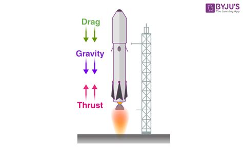 Rocket Propulsion - Definition, Diagram, Types, Example