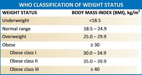 Bmi Chart Overweight Obese