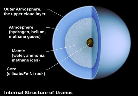 ToughSF: How to Live on Other Planets: Uranus